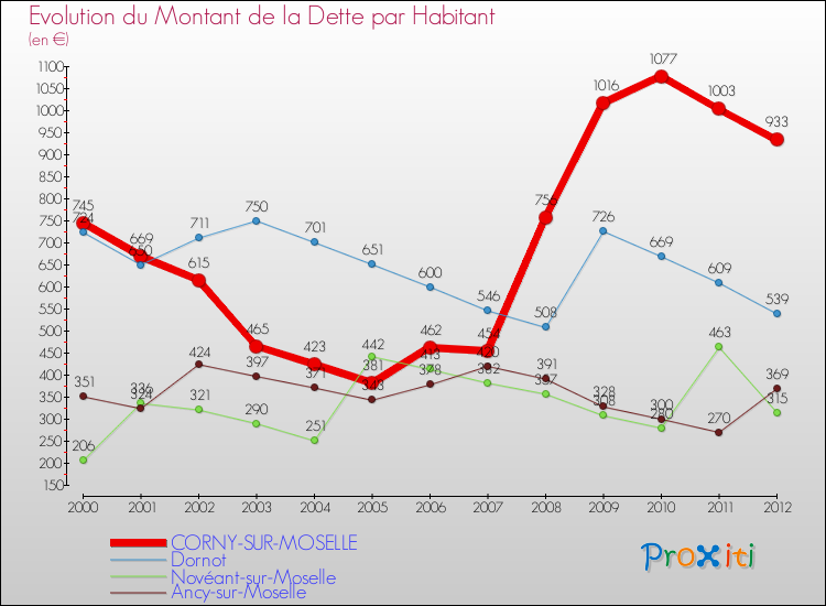 Evolution de la dette par habitant pour la commune de CORNY-SUR-MOSELLE et les communes proches de 2000 à 2012 Comparaison de la dette par habitant pour CORNY-SUR-MOSELLE et les communes voisines de 2000 à 2012
