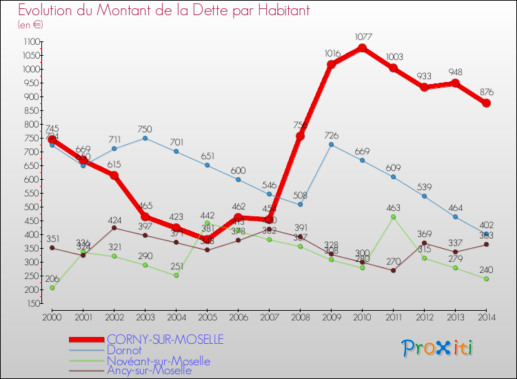 Evolution de la dette par habitant pour la commune de CORNY-SUR-MOSELLE et les communes proches de 2000 à 2014 Comparaison de la dette par habitant pour CORNY-SUR-MOSELLE et les communes voisines de 2000 à 2014