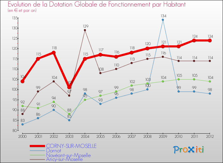 Evolution et montant de la dotation globale de fonctionnement par Habitant pour CORNY-SUR-MOSELLE et les communes proches Comparaison des dotations globales de fonctionnement par habitant pour CORNY-SUR-MOSELLE et les communes voisines