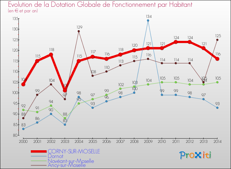 Evolution et montant de la dotation globale de fonctionnement par Habitant pour CORNY-SUR-MOSELLE et les communes proches de 2000 à 2014. Comparaison des dotations globales de fonctionnement par habitant pour CORNY-SUR-MOSELLE et les communes voisines de 2000 à 2014.