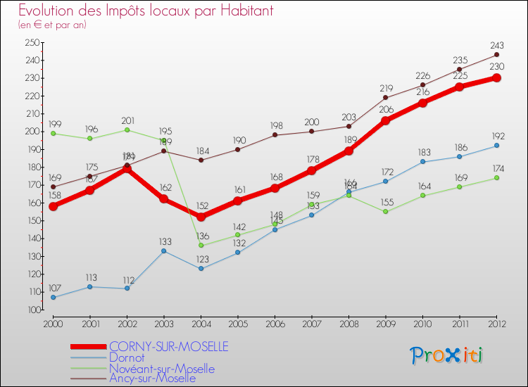 Evolution et montant des impôts locaux par Habitant pour CORNY-SUR-MOSELLE et les communes proches Comparaison des impôts locaux par habitant pour CORNY-SUR-MOSELLE et les communes voisines