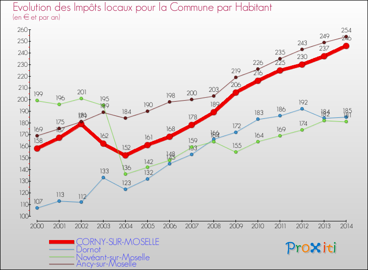 Evolution et montant des impôts locaux par Habitant pour CORNY-SUR-MOSELLE et les communes proches de 2000 à 2014 Comparaison des impôts locaux par habitant pour CORNY-SUR-MOSELLE et les communes voisines de 2000 à 2014