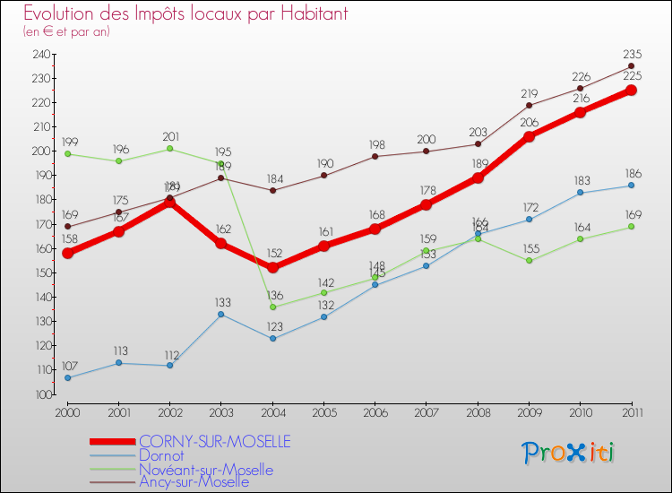 Evolution et montant des impôts locaux par Habitant pour CORNY-SUR-MOSELLE et les communes proches Comparaison des impôts locaux par habitant pour CORNY-SUR-MOSELLE et les communes voisines