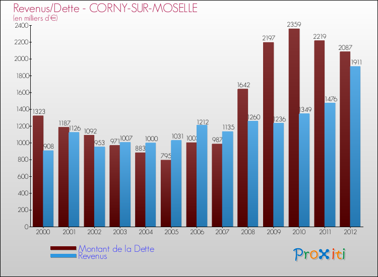 Evolution comparée de la dette et des revenus pour la commune de CORNY-SUR-MOSELLE de 2000 à 2012 Comparaison de la dette et des revenus pour CORNY-SUR-MOSELLE de 2000 à 2012