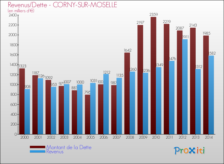 Evolution comparée de la dette et des revenus pour la commune de CORNY-SUR-MOSELLE de 2000 à 2014 Comparaison de la dette et des revenus pour CORNY-SUR-MOSELLE de 2000 à 2014