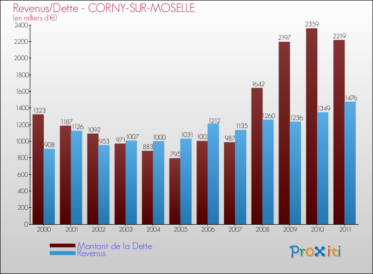 Evolution comparée de la dette et des revenus pour la commune de CORNY-SUR-MOSELLE de 2000 à 2011 Comparaison de la dette et des revenus pour CORNY-SUR-MOSELLE de 2000 à 2011