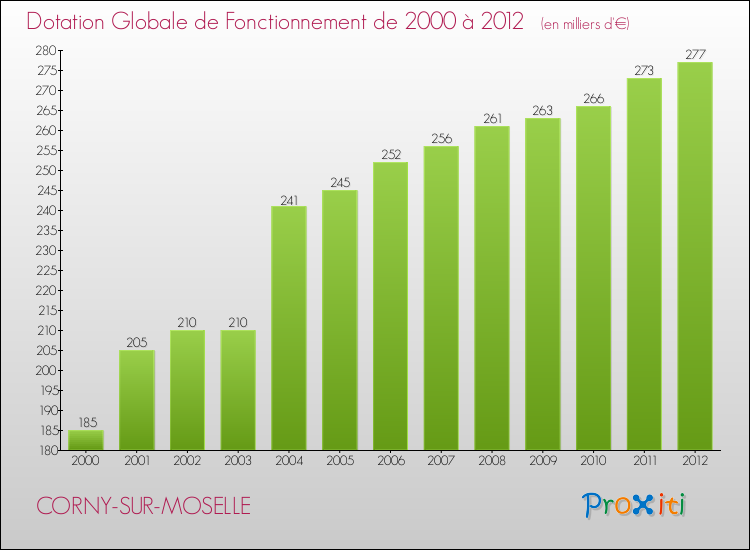 Evolution du montant de la Dotation Globale de Fonctionnement pour la commune de CORNY-SUR-MOSELLE de 2000 à 2012 Evolution du montant de la Dotation Globale de Fonctionnement pour CORNY-SUR-MOSELLE de 2000 à 2012