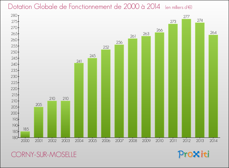 Evolution du montant de la Dotation Globale de Fonctionnement pour la commune de CORNY-SUR-MOSELLE de 2000 à 2014 Evolution du montant de la Dotation Globale de Fonctionnement pour CORNY-SUR-MOSELLE de 2000 à 2014