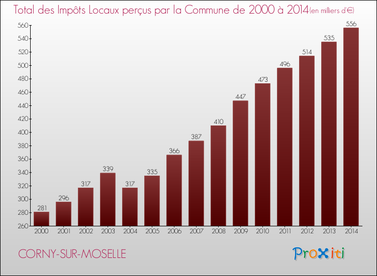 Evolution des Impôts Locaux pour la commune de CORNY-SUR-MOSELLE de 2000 à 2014 Evolution des Impôts Locaux pour CORNY-SUR-MOSELLE de 2000 à 2014