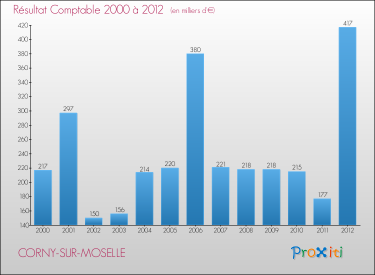 Evolution du résultat comptable pour la commune de CORNY-SUR-MOSELLE de 2000 à 2012 Evolution du résultat comptable pour CORNY-SUR-MOSELLE de 2000 à 2012