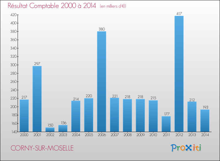 Evolution du résultat comptable pour la commune de CORNY-SUR-MOSELLE de 2000 à 2014 Evolution du résultat comptable pour CORNY-SUR-MOSELLE de 2000 à 2014