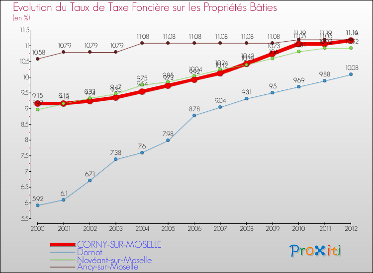 Evolution du taux de la taxe foncière sur le bati pour CORNY-SUR-MOSELLE et les communes proches de 2000 à 2012 Comparaison des taux de taxe foncière sur le bati pour CORNY-SUR-MOSELLE et les communes voisines de 2000 à 2012