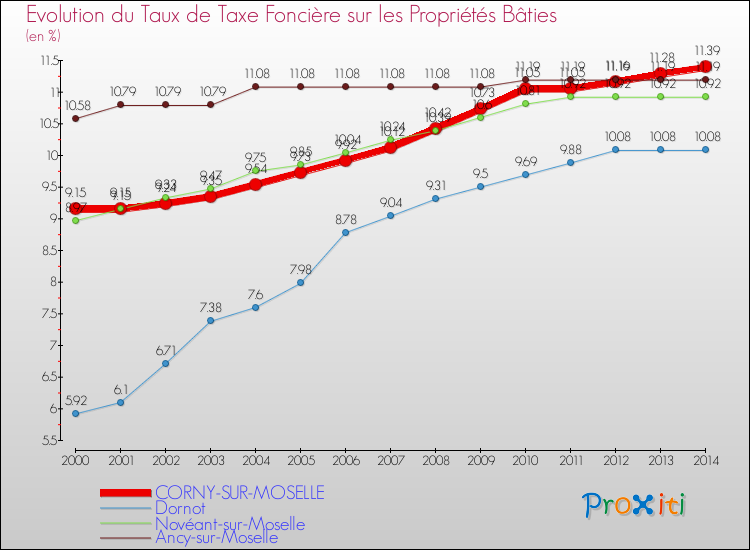 Evolution du taux de la taxe foncière sur le bati pour CORNY-SUR-MOSELLE et les communes proches de 2000 à 2014 Comparaison des taux de taxe foncière sur le bati pour CORNY-SUR-MOSELLE et les communes voisines de 2000 à 2014