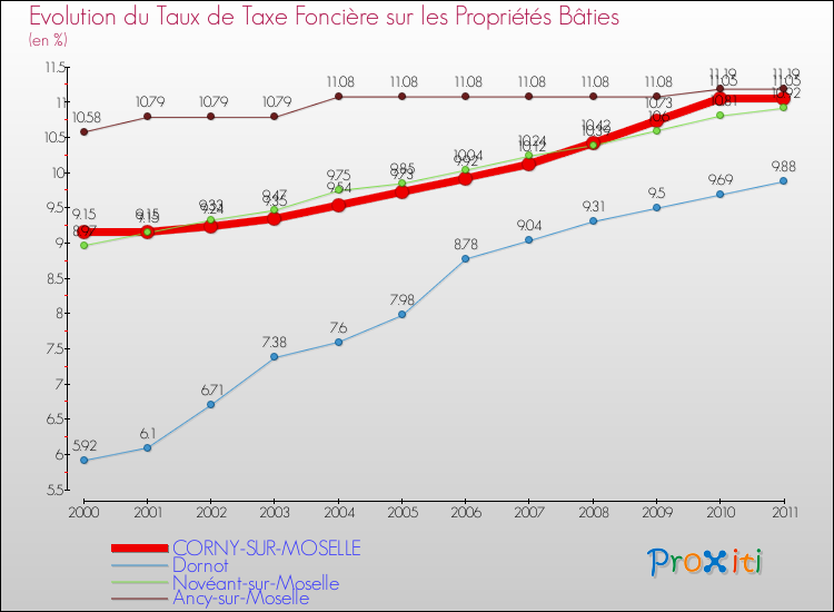 Evolution du taux de la taxe foncière sur le bati pour CORNY-SUR-MOSELLE et les communes proches Comparaison des taux de taxe foncière sur le bati pour CORNY-SUR-MOSELLE et les communes voisines