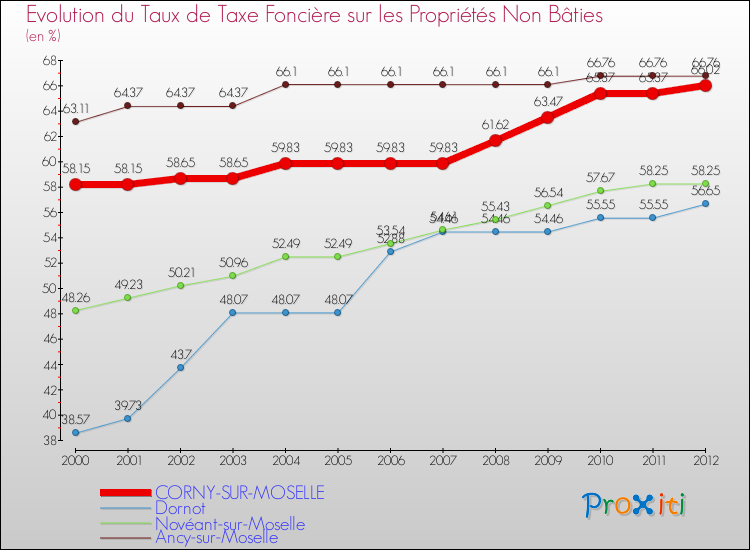 Evolution du taux de la taxe foncière sur les immeubles et terrains non batis pour CORNY-SUR-MOSELLE et les communes proches de 2000 à 2012 Comparaison des taux de la taxe foncière sur les immeubles et terrains non batis pour CORNY-SUR-MOSELLE et les communes voisines de 2000 à 2012