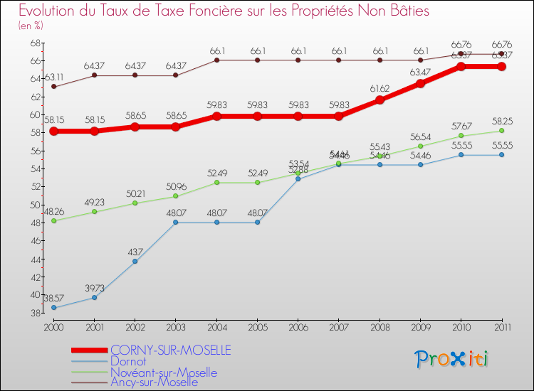 Evolution du taux de la taxe foncière sur les immeubles et terrains non batis pour CORNY-SUR-MOSELLE et les communes proches Comparaison des taux de la taxe foncière sur les immeubles et terrains non batis pour CORNY-SUR-MOSELLE et les communes voisines