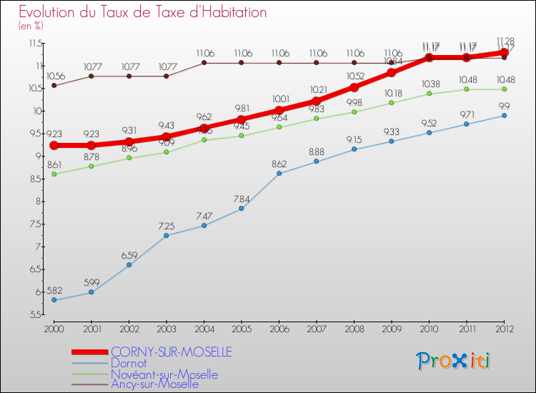 Evolution du taux de la taxe d'habitation pour CORNY-SUR-MOSELLE et les communes proches Comparaison des taux de la taxe d'habitation pour CORNY-SUR-MOSELLE et les communes voisines