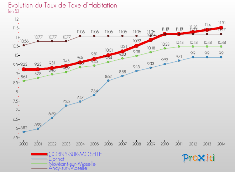 Evolution du taux de la taxe d'habitation pour CORNY-SUR-MOSELLE et les communes proches de 2000 à 2014 Comparaison des taux de la taxe d'habitation pour CORNY-SUR-MOSELLE et les communes voisines de 2000 à 2014