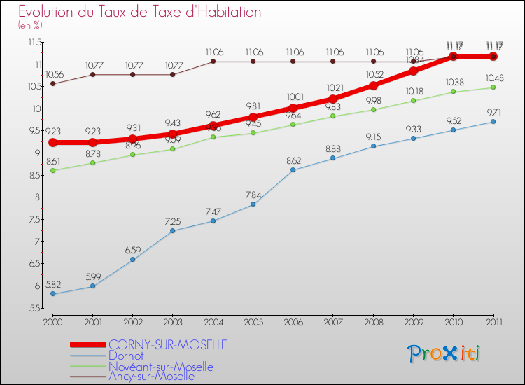 Evolution du taux de la taxe d'habitation pour CORNY-SUR-MOSELLE et les communes proches Comparaison des taux de la taxe d'habitation pour CORNY-SUR-MOSELLE et les communes voisines