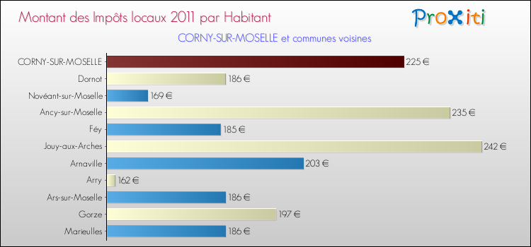 Montant des impôts locaux par Habitant pour CORNY-SUR-MOSELLE et les communes proches Comparaison des impôts locaux par habitant pour CORNY-SUR-MOSELLE et les communes voisines