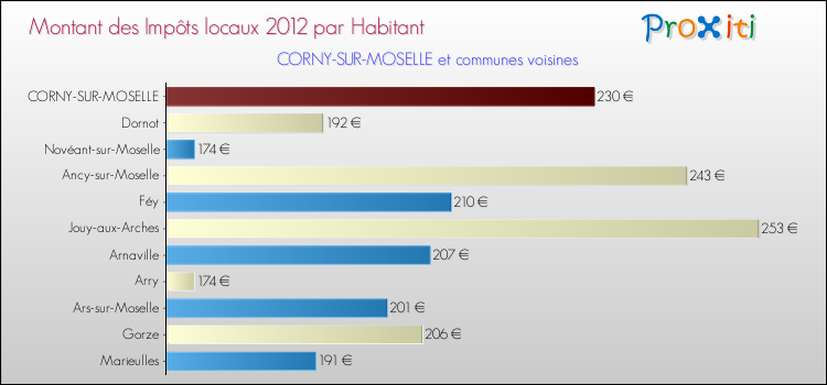 Montant des impôts locaux par Habitant pour CORNY-SUR-MOSELLE et les communes proches Comparaison des impôts locaux par habitant pour CORNY-SUR-MOSELLE et les communes voisines