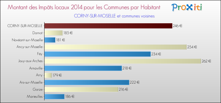 Montant des impôts locaux par Habitant pour CORNY-SUR-MOSELLE et les communes proches en 2014 Comparaison des impôts locaux par habitant pour CORNY-SUR-MOSELLE et les communes voisines en 2014