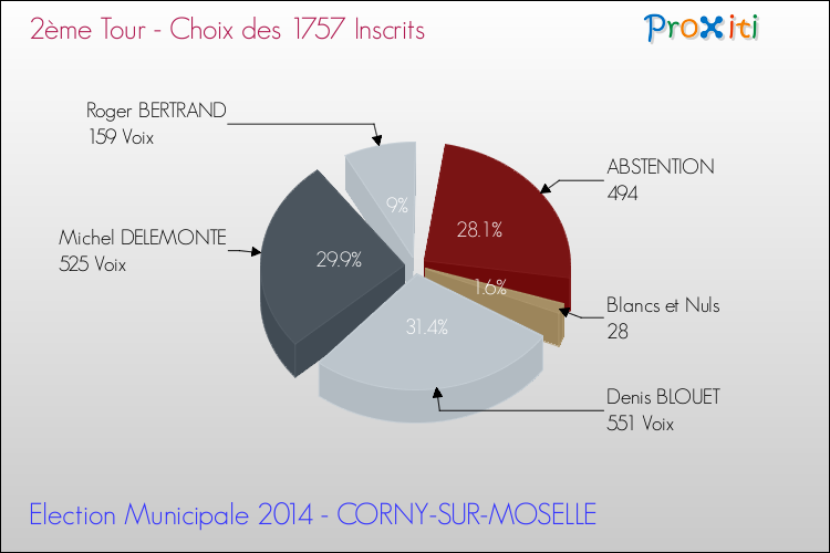 Résultats par rapport aux inscrits au 2ème Tour des Elections Municipales 2014 de la commune de CORNY-SUR-MOSELLE Elections Municipales 2014 - Résultats par rapport aux inscrits au 2ème Tour pour la commune de CORNY-SUR-MOSELLE