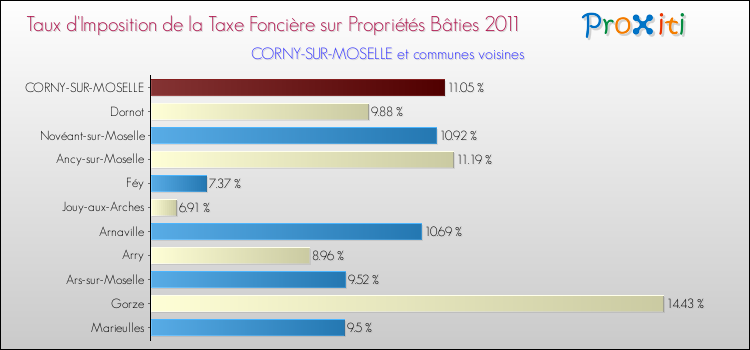 Taux d'imposition de la taxe foncière sur le bati 2011 pour CORNY-SUR-MOSELLE et les communes proches Comparaison des taux d'imposition de la taxe foncière sur le bati 2011 pour CORNY-SUR-MOSELLE et les communes voisines