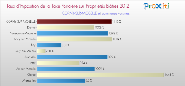 Taux d'imposition de la taxe foncière sur le bati 2012 pour CORNY-SUR-MOSELLE et les communes proches Comparaison des taux d'imposition de la taxe foncière sur le bati 2012 pour CORNY-SUR-MOSELLE et les communes voisines