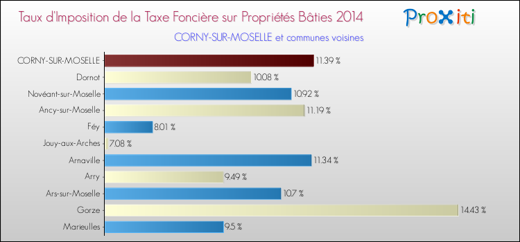 Taux d'imposition de la taxe foncière sur le bati 2014 pour CORNY-SUR-MOSELLE et les communes proches Comparaison des taux d'imposition de la taxe foncière sur le bati 2014 pour CORNY-SUR-MOSELLE et les communes voisines