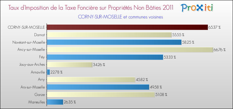 Taux d'imposition de la taxe foncière sur les immeubles et terrains non batis 2011 pour CORNY-SUR-MOSELLE et les communes proches Comparaison des taux d'imposition de la taxe foncière sur les immeubles et terrains non batis 2011 pour CORNY-SUR-MOSELLE et les communes voisines