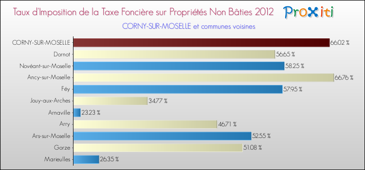 Taux d'imposition de la taxe foncière sur les immeubles et terrains non batis 2012 pour CORNY-SUR-MOSELLE et les communes proches Comparaison des taux d'imposition de la taxe foncière sur les immeubles et terrains non batis 2012 pour CORNY-SUR-MOSELLE et les communes voisines