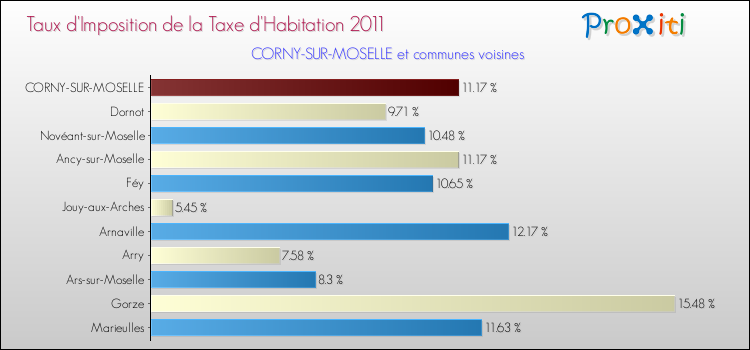 Taux d'imposition de la taxe d'habitation 2011 pour CORNY-SUR-MOSELLE et les communes proches Comparaison des taux d'imposition de la taxe d'habitation 2011 pour CORNY-SUR-MOSELLE et les communes voisines