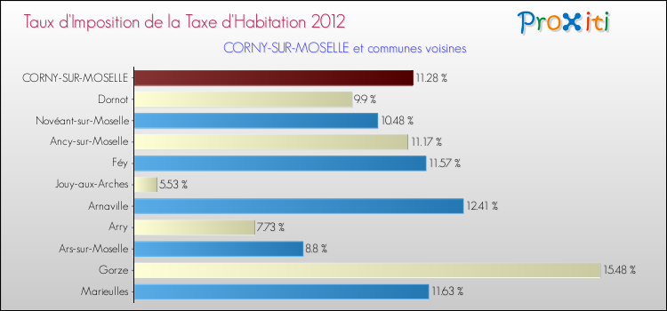 Taux d'imposition de la taxe d'habitation 2012 pour CORNY-SUR-MOSELLE et les communes proches Comparaison des taux d'imposition de la taxe d'habitation 2012 pour CORNY-SUR-MOSELLE et les communes voisines