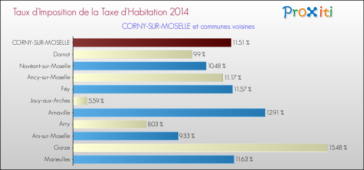 Taux d'imposition de la taxe d'habitation 2014 pour CORNY-SUR-MOSELLE et les communes proches Comparaison des taux d'imposition de la taxe d'habitation 2014 pour CORNY-SUR-MOSELLE et les communes voisines