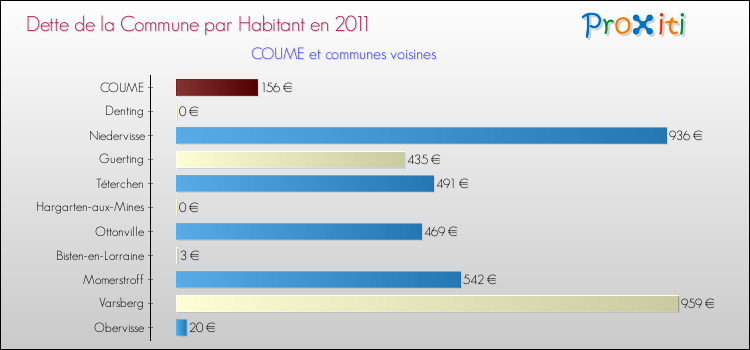 Dette par habitant de la commune en 2011 pour COUME et les communes proches Comparaison de la dette par habitant de la commune en 2011 pour COUME et les communes voisines