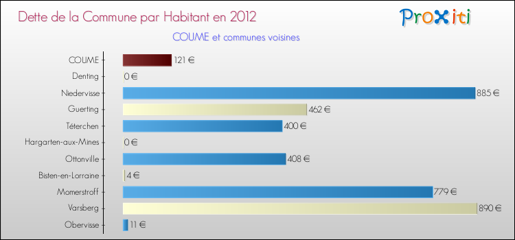 Dette par habitant de la commune en 2012 pour COUME et les communes proches Comparaison de la dette par habitant de la commune en 2012 pour COUME et les communes voisines