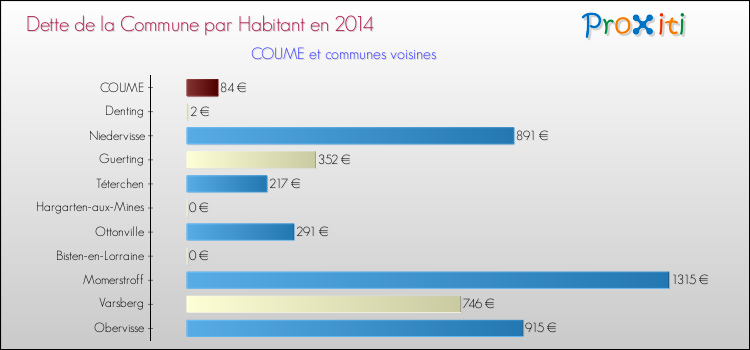 Dette par habitant de la commune en 2014 pour COUME et les communes proches Comparaison de la dette par habitant de la commune en 2014 pour COUME et les communes voisines