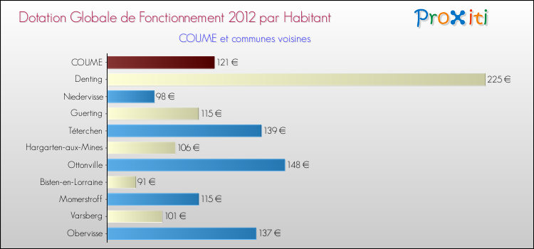 Montant des dotations globales de fonctionnement DGF par Habitant pour COUME et les communes proches Comparaison des des dotations globales de fonctionnement DGF par habitant pour COUME et les communes voisines