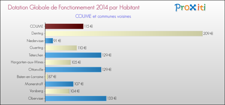 Montant des dotations globales de fonctionnement DGF par Habitant pour COUME et les communes proches en 2014. Comparaison des des dotations globales de fonctionnement DGF par habitant pour COUME et les communes voisines en 2014.