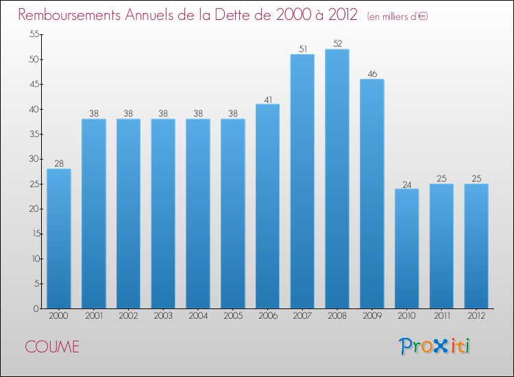 Evolution de l'annuité de la dette pour la commune de COUME de 2000 à 2012 Annuités de la dette pour COUME de 2000 à 2012