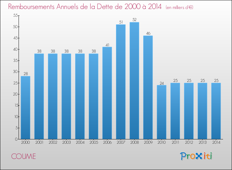 Evolution de l'annuité de la dette pour la commune de COUME de 2000 à 2014 Annuités de la dette pour COUME de 2000 à 2014