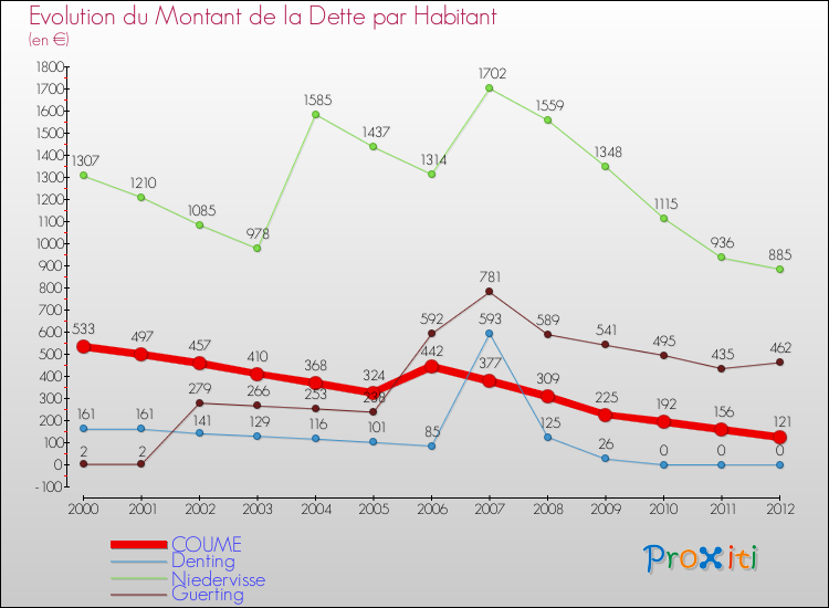 Evolution de la dette par habitant pour la commune de COUME et les communes proches de 2000 à 2012 Comparaison de la dette par habitant pour COUME et les communes voisines de 2000 à 2012