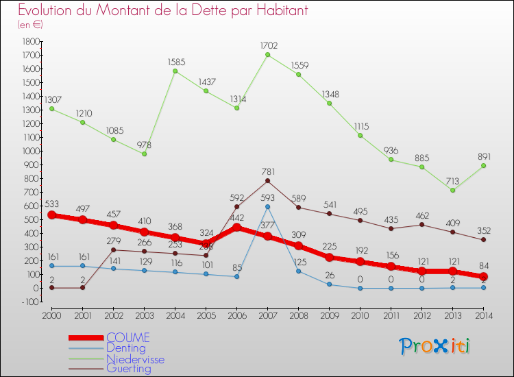 Evolution de la dette par habitant pour la commune de COUME et les communes proches de 2000 à 2014 Comparaison de la dette par habitant pour COUME et les communes voisines de 2000 à 2014