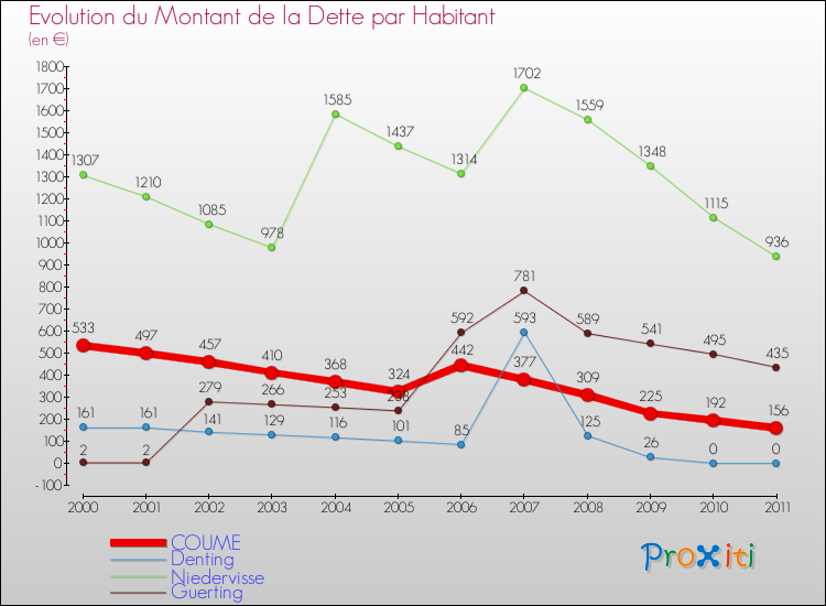 Evolution de la dette par habitant pour la commune de COUME et les communes proches Comparaison de la dette par habitant pour COUME et les communes voisines