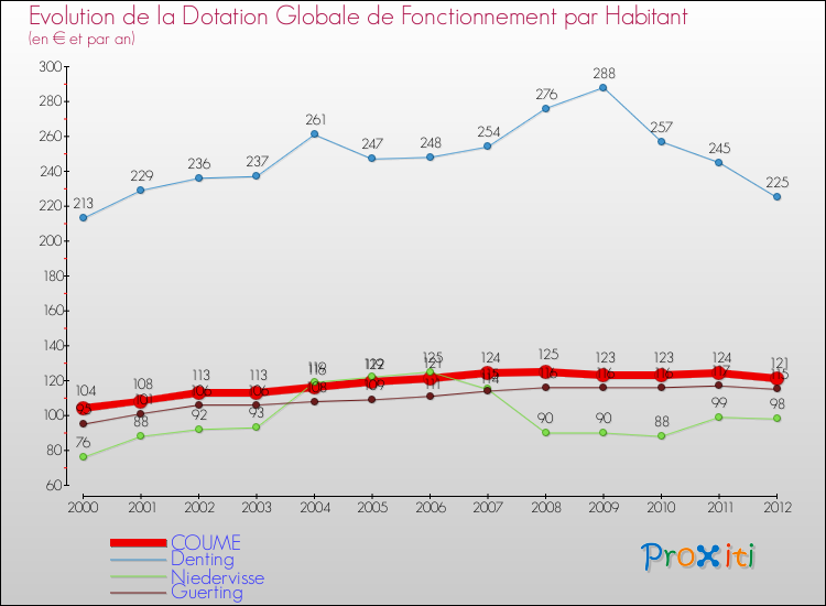 Evolution et montant de la dotation globale de fonctionnement par Habitant pour COUME et les communes proches Comparaison des dotations globales de fonctionnement par habitant pour COUME et les communes voisines
