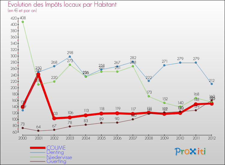 Evolution et montant des impôts locaux par Habitant pour COUME et les communes proches Comparaison des impôts locaux par habitant pour COUME et les communes voisines