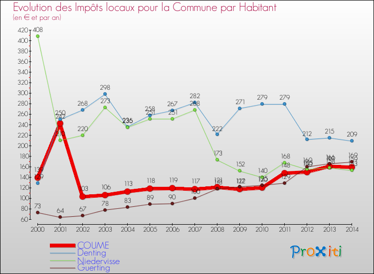 Evolution et montant des impôts locaux par Habitant pour COUME et les communes proches de 2000 à 2014 Comparaison des impôts locaux par habitant pour COUME et les communes voisines de 2000 à 2014