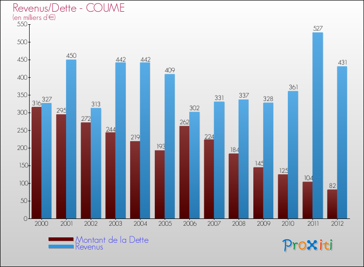 Evolution comparée de la dette et des revenus pour la commune de COUME de 2000 à 2012 Comparaison de la dette et des revenus pour COUME de 2000 à 2012