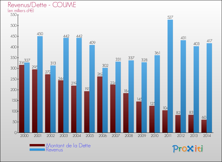 Evolution comparée de la dette et des revenus pour la commune de COUME de 2000 à 2014 Comparaison de la dette et des revenus pour COUME de 2000 à 2014